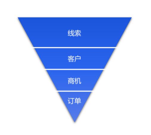 做外贸搞定这个“三角”，管好团队、不愁业绩！