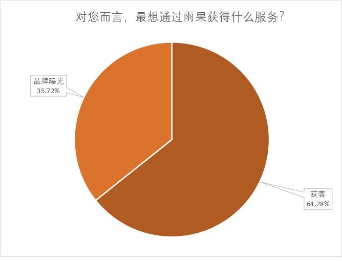 备战旺季新赛道，服务商实现超车的机遇来了~