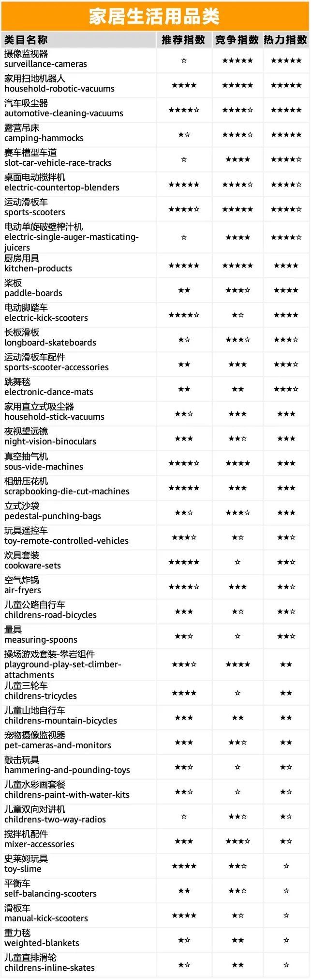 重磅|亚马逊140个热力选品大曝光，黑五网一旺季商机何止“亿”点点！