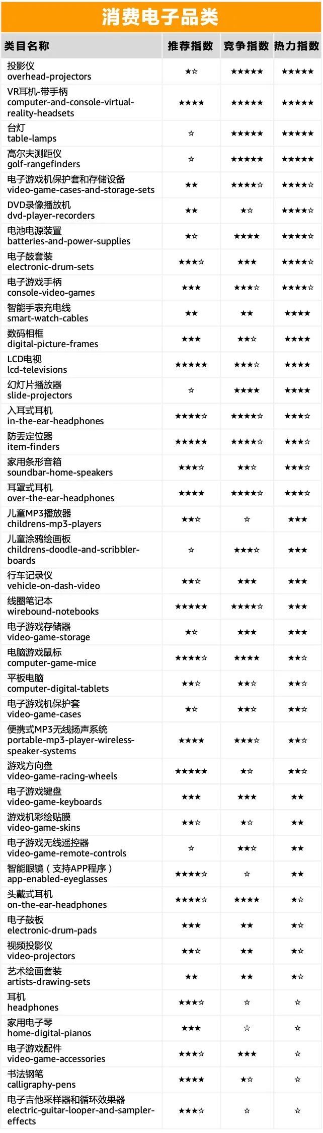 重磅|亚马逊140个热力选品大曝光，黑五网一旺季商机何止“亿”点点！