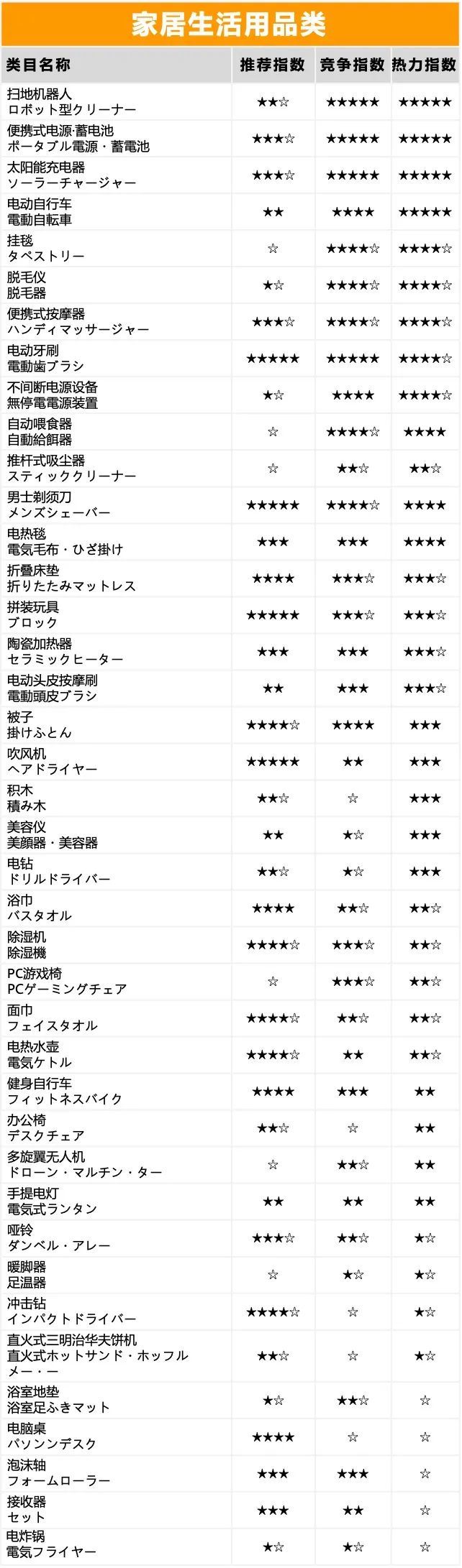 重磅|亚马逊140个热力选品大曝光，黑五网一旺季商机何止“亿”点点！