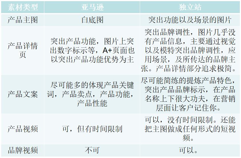 亚马逊卖家转型独立站，但真有那么简单吗？