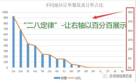 想成为Amazon数据化运营高手？看这篇就够了