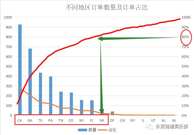 想成为Amazon数据化运营高手？看这篇就够了