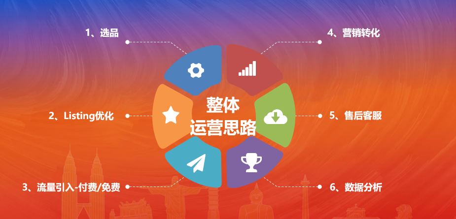 Shopee赚钱的底层逻辑2.0版本；如何构建盈利体系