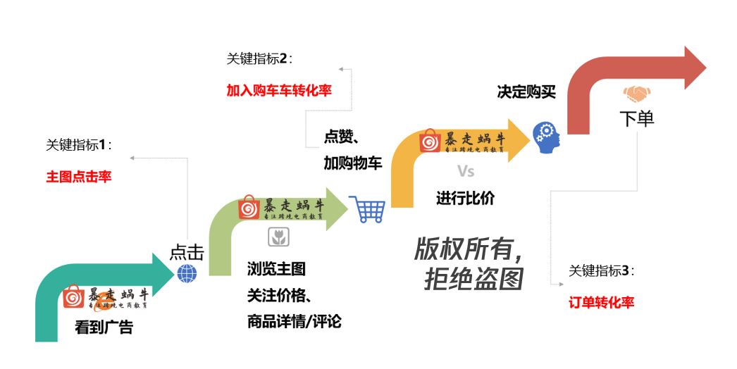 Shopee赚钱的底层逻辑2.0版本；如何构建盈利体系