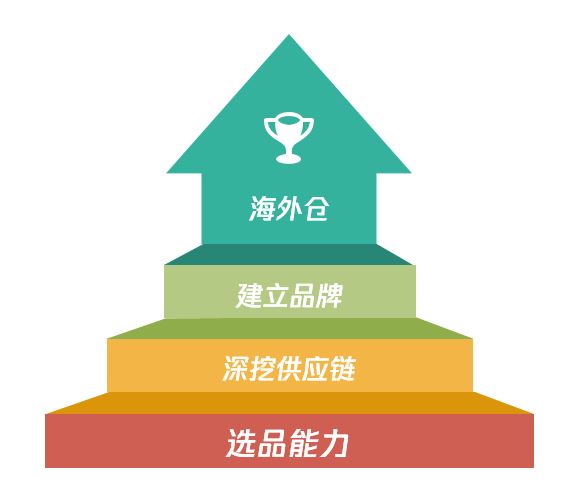 Shopee赚钱的底层逻辑2.0版本；如何构建盈利体系