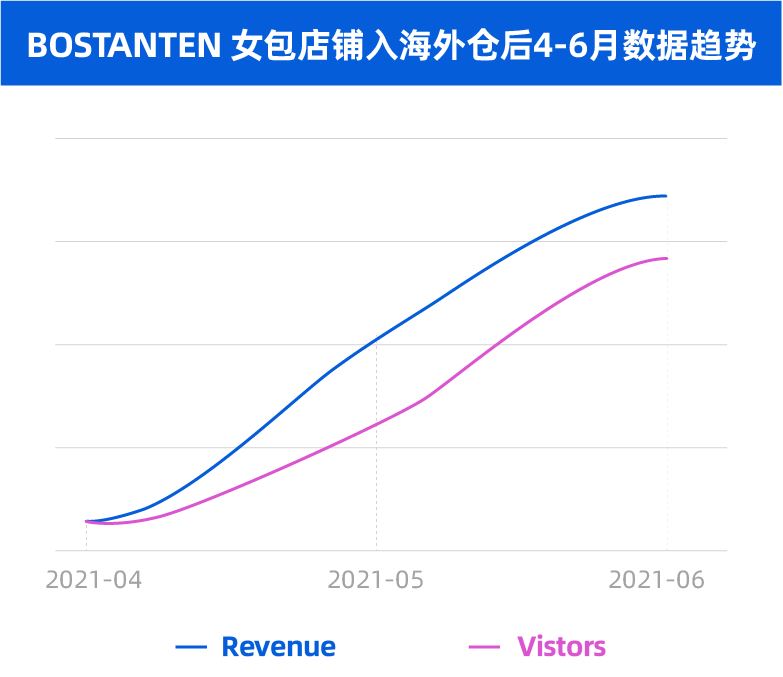 怎样在红海市场把生意做大？波斯丹顿2大运营思路解读