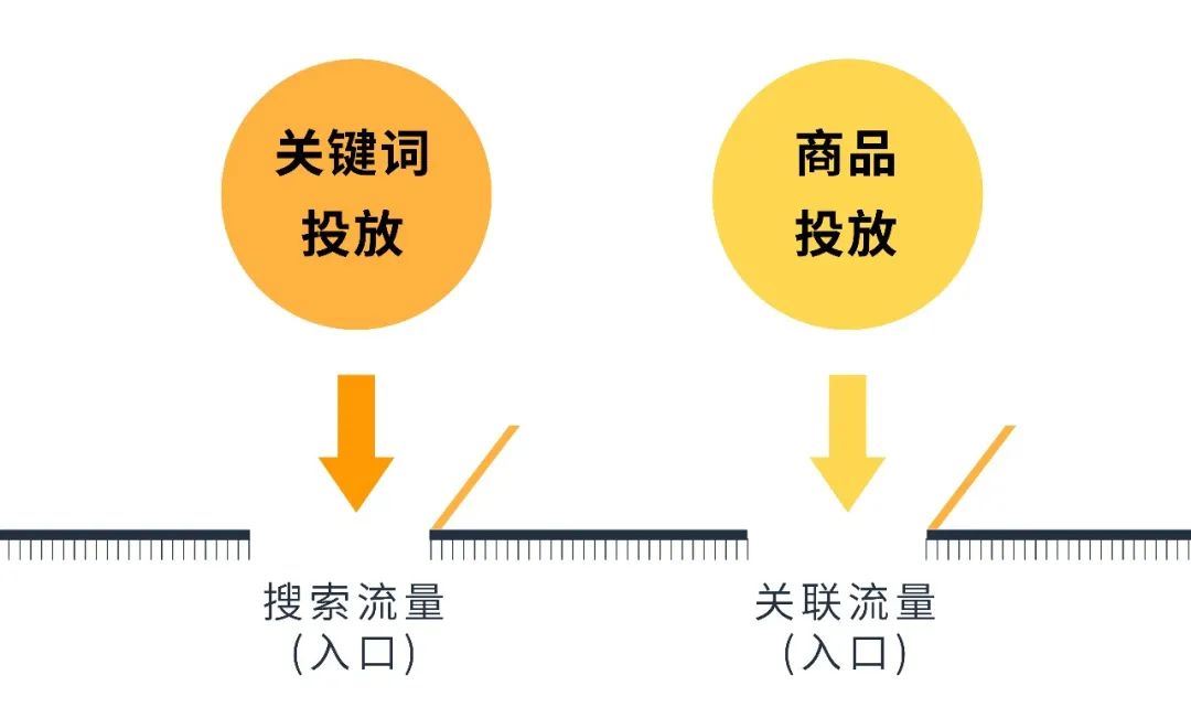 大卖都在用的关键词和商品投放，如何不放过“全入口”消费者？