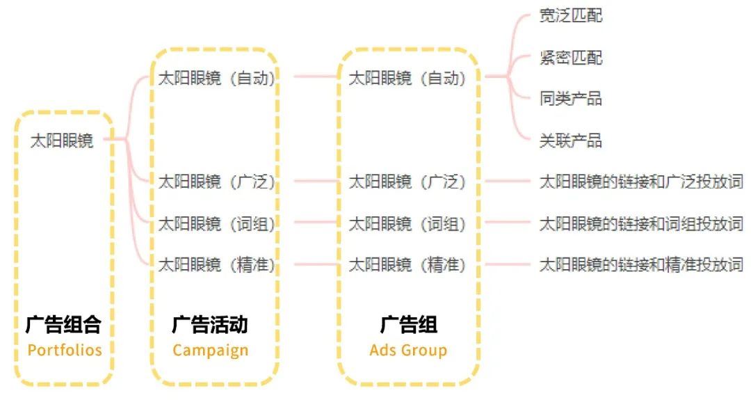 大卖都在用的关键词和商品投放，如何不放过“全入口”消费者？