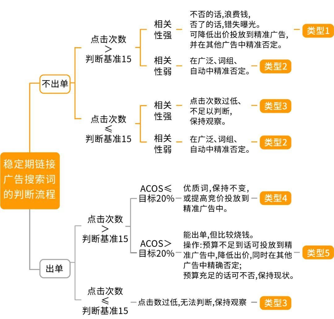 大卖都在用的关键词和商品投放，如何不放过“全入口”消费者？