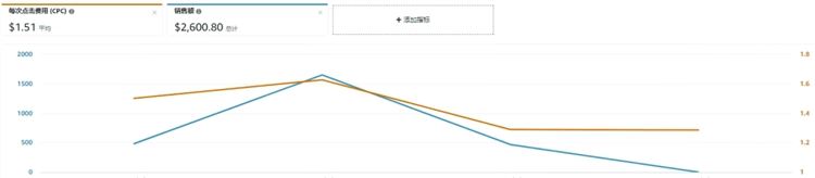 亚马逊广告中竞价和预算如何理性设置？