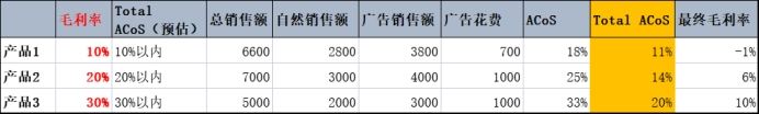 亚马逊广告中竞价和预算如何理性设置？