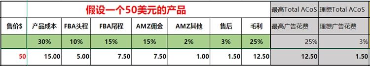 亚马逊广告中竞价和预算如何理性设置？