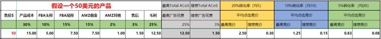 亚马逊广告中竞价和预算如何理性设置？