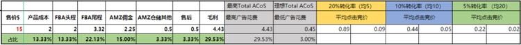 亚马逊广告中竞价和预算如何理性设置？