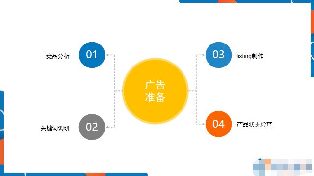 新品上架，亚马逊卖家该如何投放广告？（上）