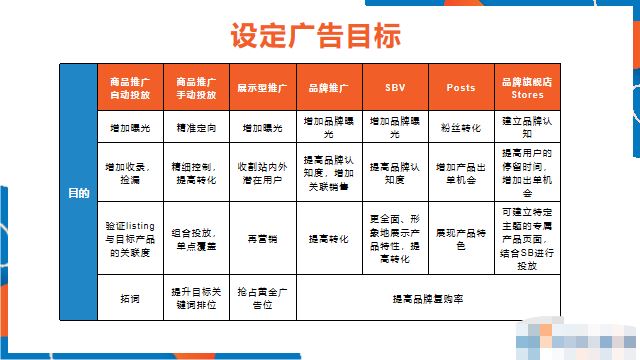 新品上架，亚马逊卖家该如何投放广告？（上）