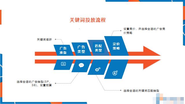 新品上架，亚马逊卖家该如何投放广告？（中）