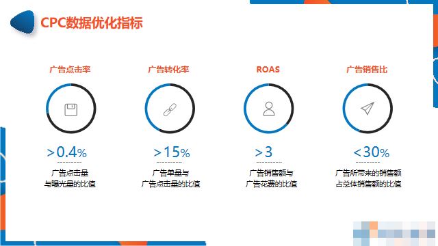 新品上架，亚马逊卖家该如何投放广告？（中）