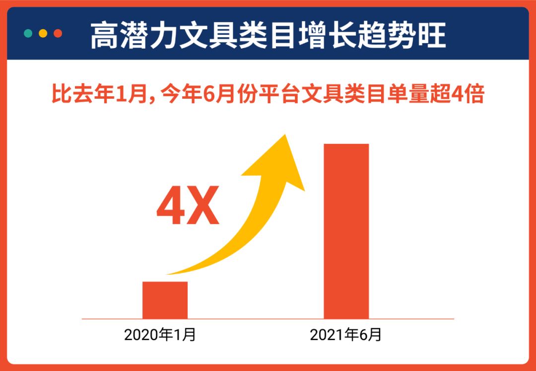 旺季文具热卖品类来袭, 更有大促突破4万单爆单经验分享