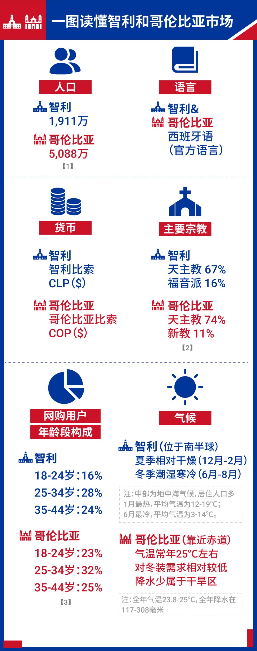 Shopee旺季再拓新机! 国货销往智利和哥伦比亚, 享免佣及0门槛免运