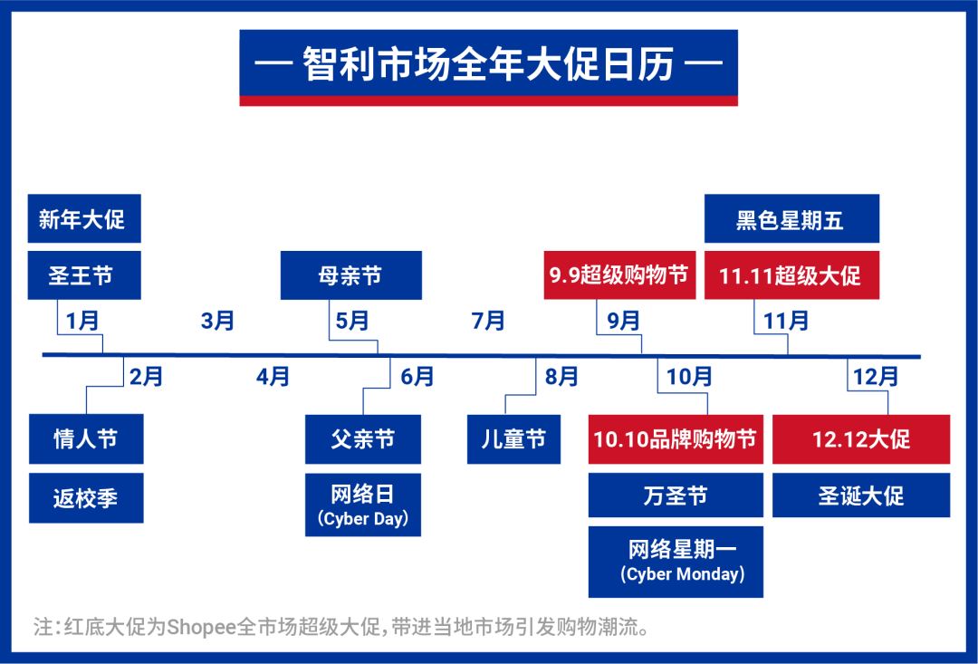 Shopee旺季再拓新机! 国货销往智利和哥伦比亚, 享免佣及0门槛免运