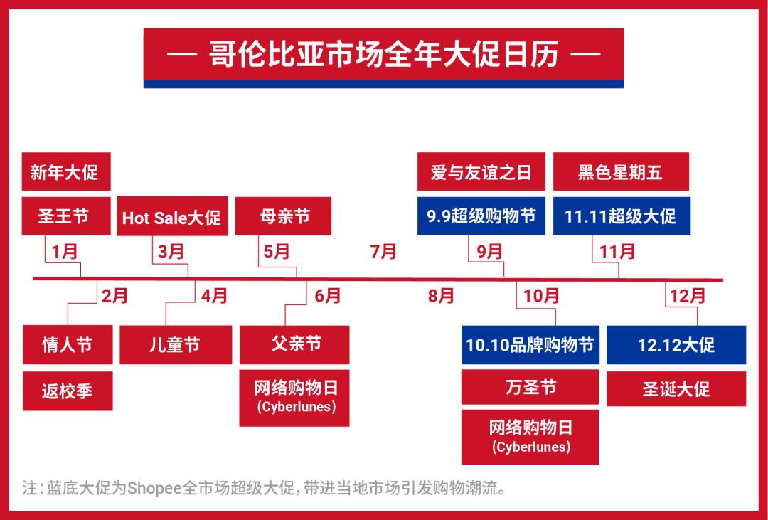 Shopee旺季再拓新机! 国货销往智利和哥伦比亚, 享免佣及0门槛免运