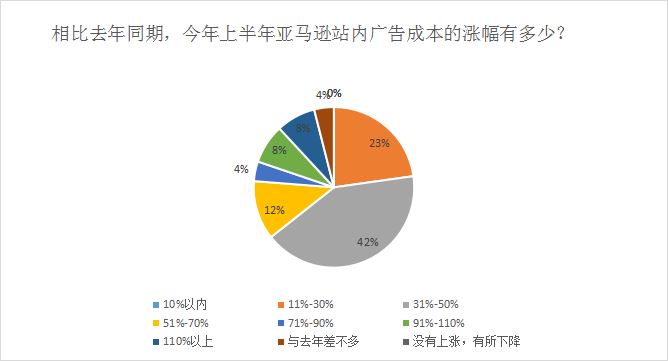 又一个大卖品牌被封！为什么亚马逊广告成本还在涨涨涨？