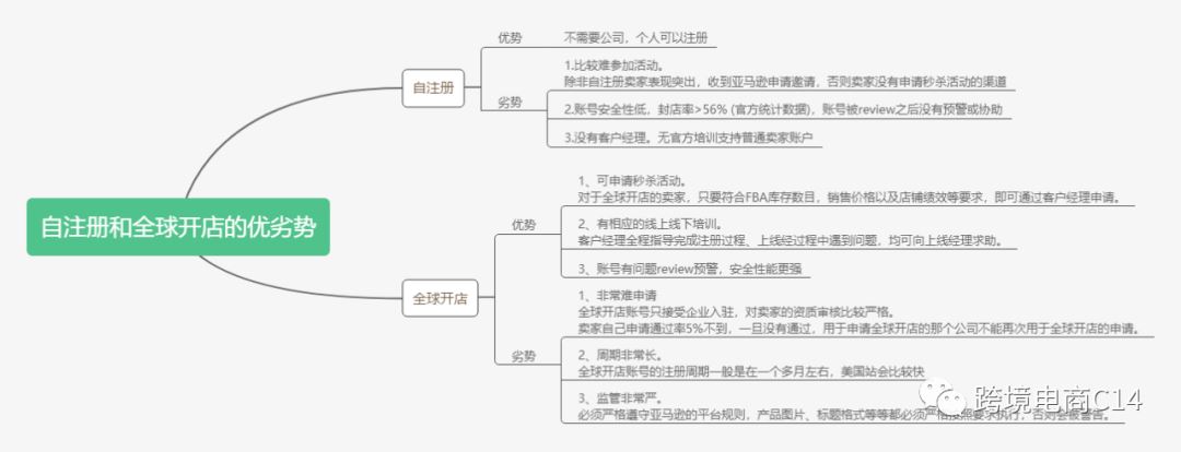 亚马逊招商经理渠道暂停，自注册图文教程