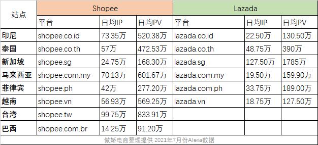 Lazada和Shopee哪个好做点？推荐哪个更容易出单？