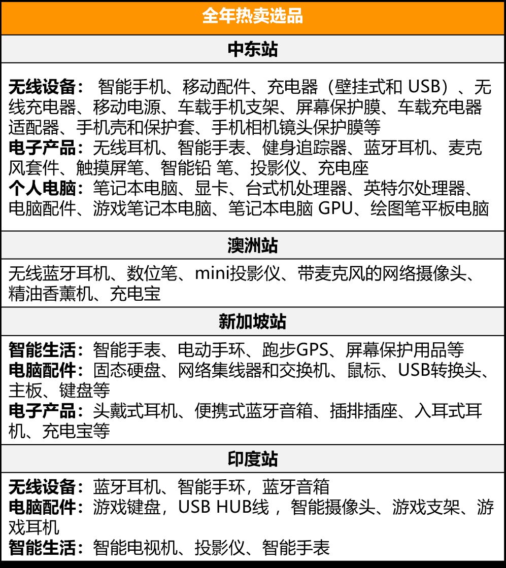 这个年销售额4000亿美元的品类，在亚马逊新站点有多香？