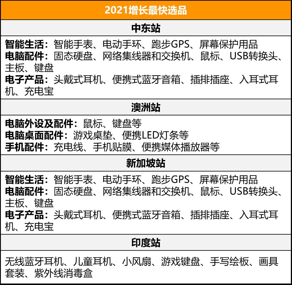 这个年销售额4000亿美元的品类，在亚马逊新站点有多香？