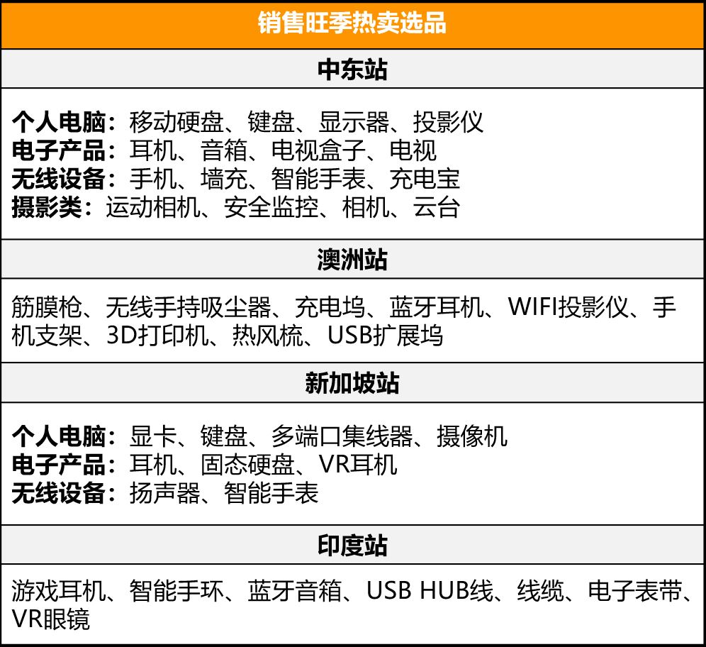 这个年销售额4000亿美元的品类，在亚马逊新站点有多香？