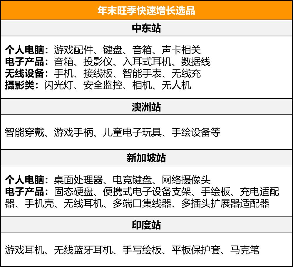 这个年销售额4000亿美元的品类，在亚马逊新站点有多香？