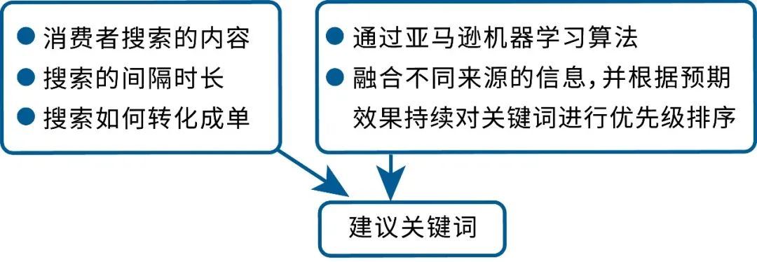 ROAS平均高出10%，建议关键词有啥奇效？