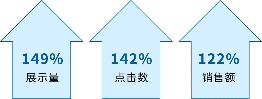 ROAS平均高出10%，建议关键词有啥奇效？