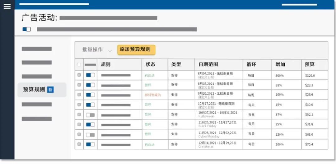 注意！别再因为你的预算设置错过200%销售额！