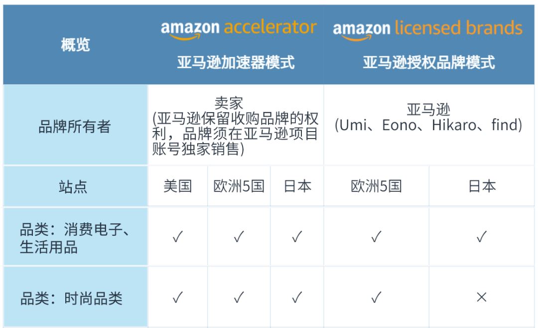 小卖变大卖，是什么刺激流量销量涨涨涨？！可复制的亚马逊成功模式来了！