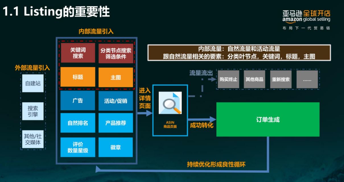 亚马逊每天多少流量被废弃？Listing图片这样优化才有用