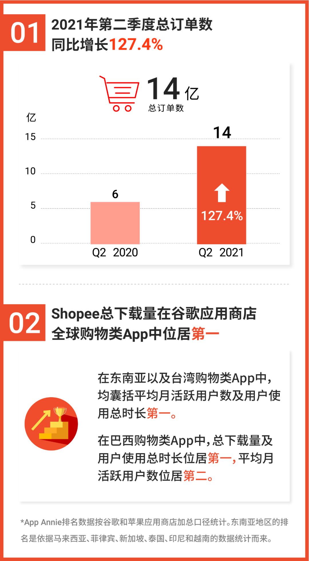 Shopee 2021 Q2单量增长127.4%, 总下载量全球谷歌购物App第一! 附上半年热销榜