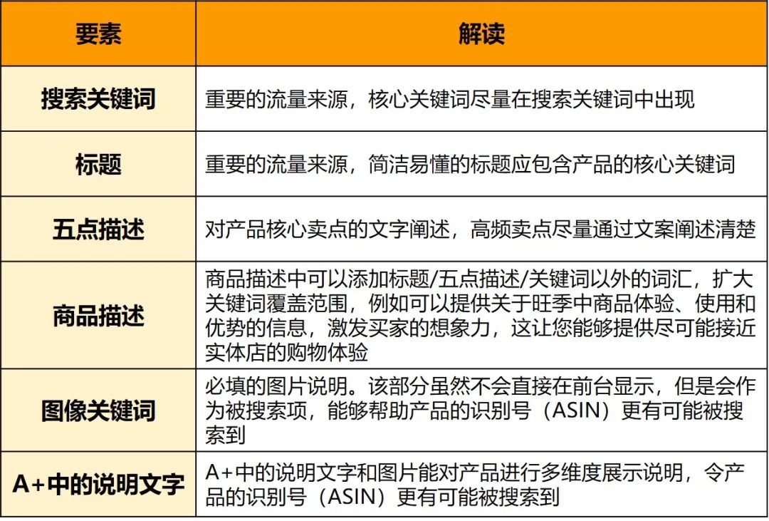 亚马逊失败Listing案例深度分析！深挖0出单“盲点”，庖丁解牛，游刃有余！