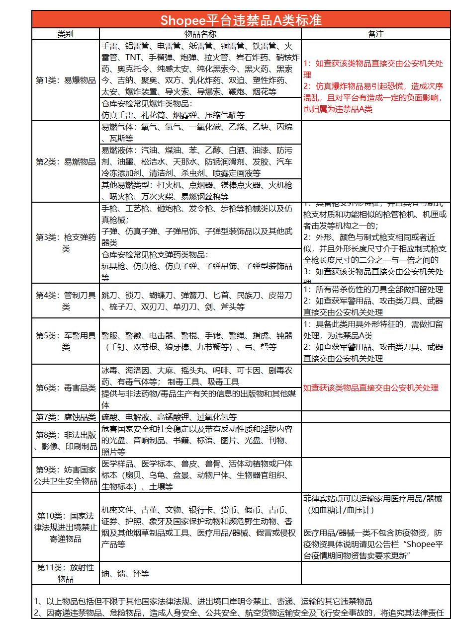 Shopee公告：违禁品分类标准和常见类型更新 2021/8/20