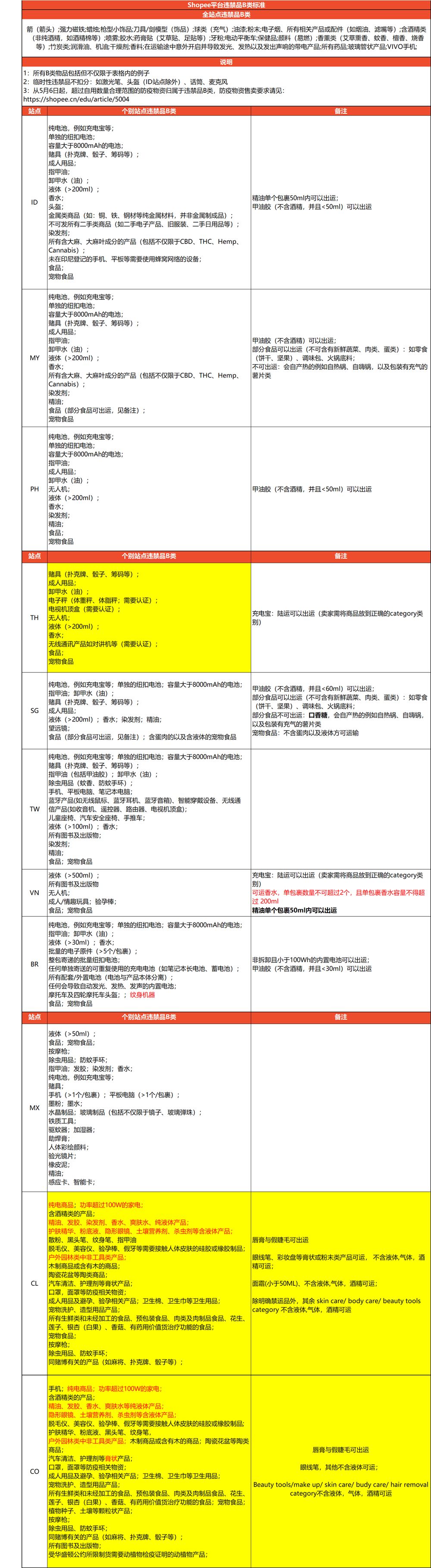 Shopee公告：违禁品分类标准和常见类型更新 2021/8/20