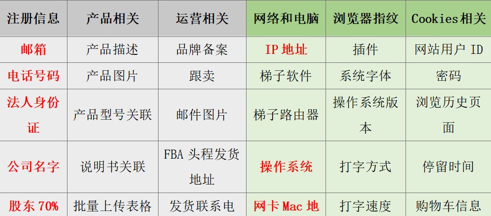 亚马逊AI算法解析-账号关联的判定