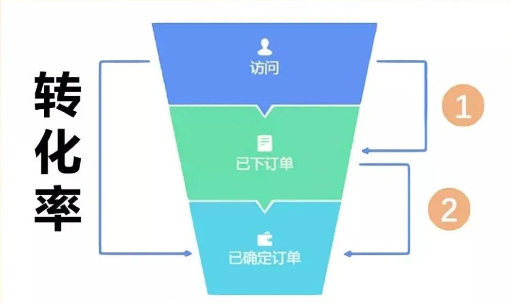 从“销售漏斗”与“商品诊断”入手，全面提升Shopee店铺转化率！