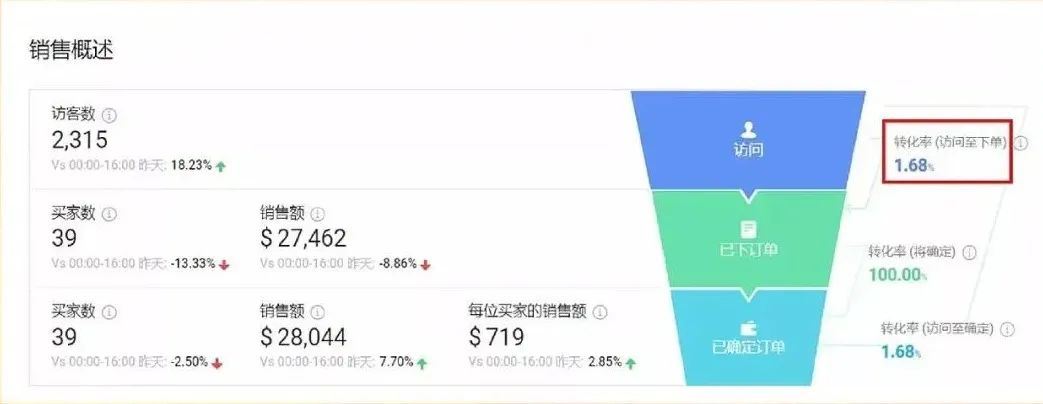 从“销售漏斗”与“商品诊断”入手，全面提升Shopee店铺转化率！