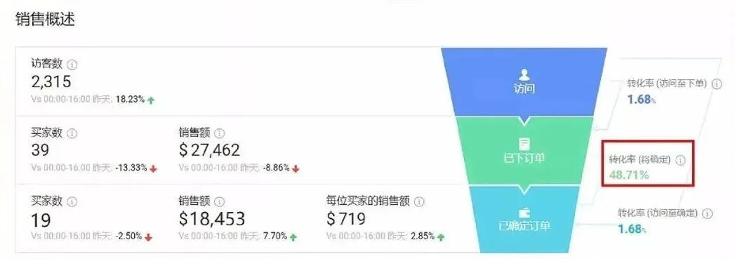 从“销售漏斗”与“商品诊断”入手，全面提升Shopee店铺转化率！