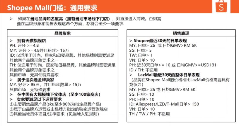 Shopee平台中的Shopee mall商城卖家有什么要求