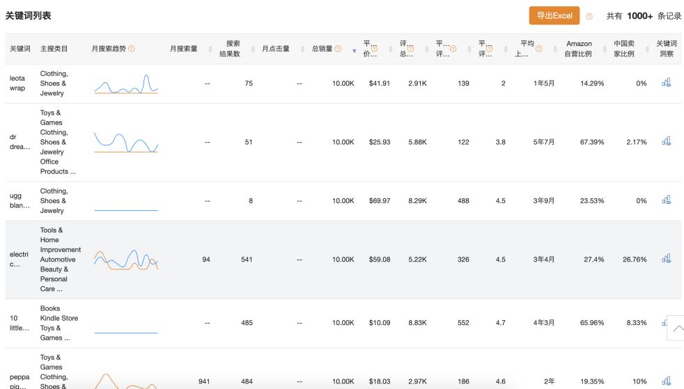 2021亚马逊选品技巧干货分享：如何找到爆款产品？